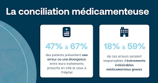 La conciliation médicamenteuse est une mesure répandue en ca ... Image 1